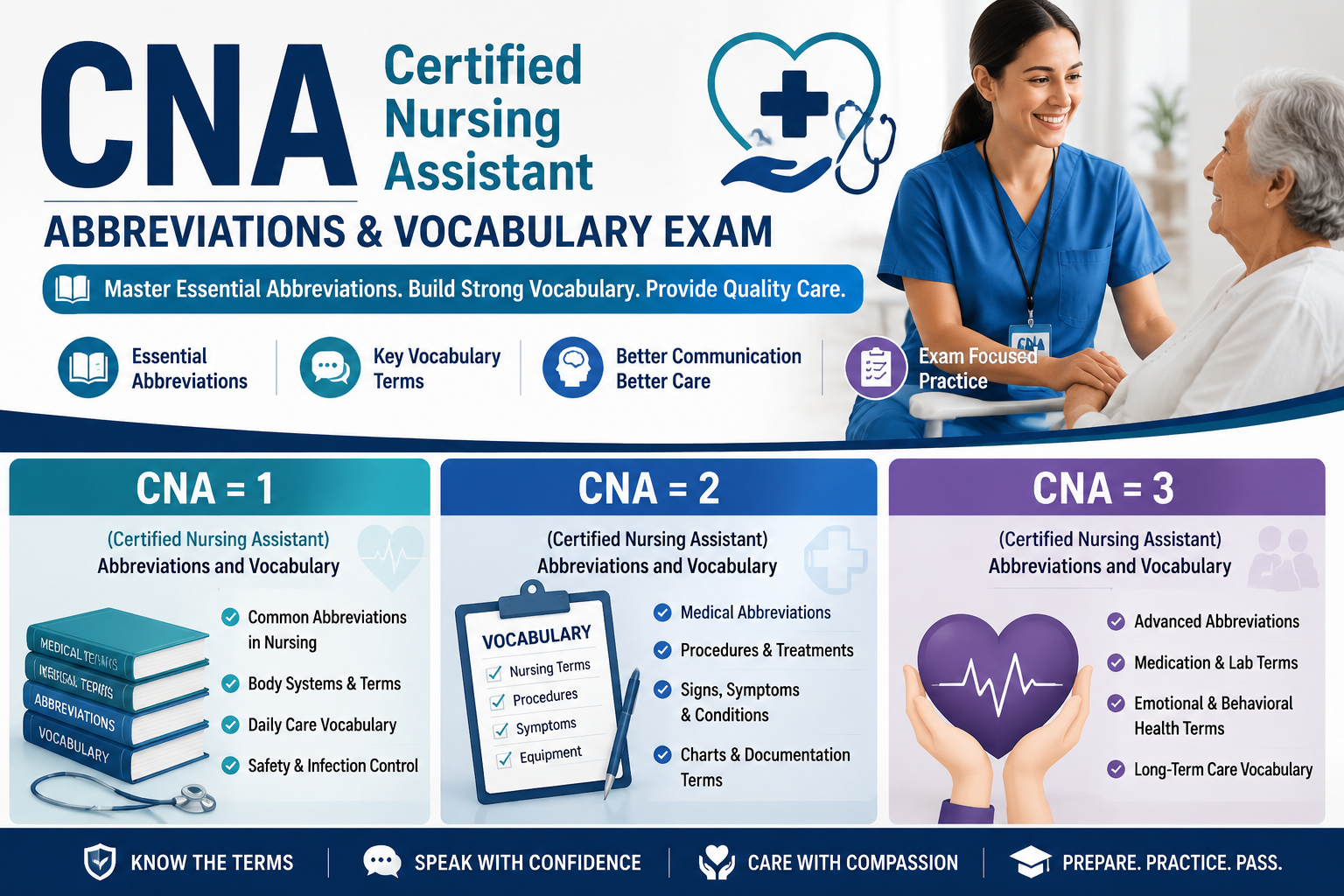 CNA (Certified Nursing Assistant) Abbreviations and Vocabulary Exam