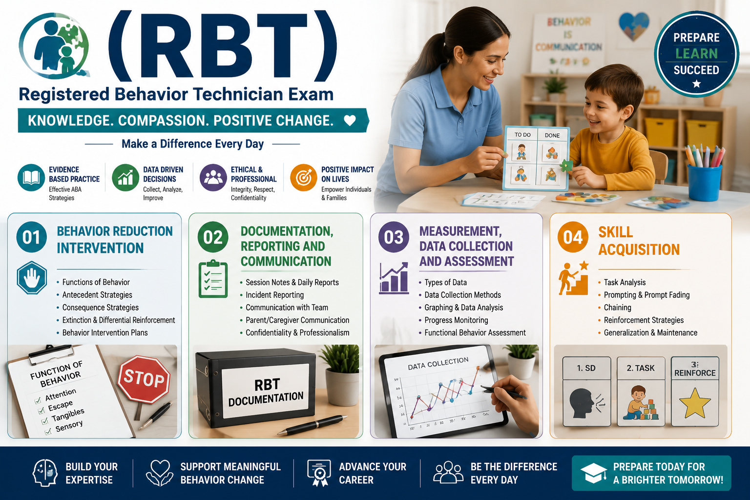 RBT (Registered Behavior Technician) Exam